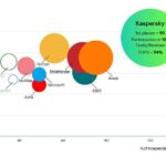 Kaspersky leads independent security tests in 2025, achieving first place in 90% of evaluations