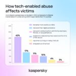 Kaspersky: One in three victims of tech-enabled abuse face real-world consequences, yet most never seek help