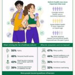 Wellness Culture Gains Momentum in the Philippines as 9 in 10 Filipinos Prioritize Holistic Health – Herbalife Survey