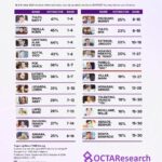 Tulfo, Padilla, Cayetano, and Sotto Locked in Four-Way Statistical Tie for First Place in OCTA’s Early 2028 Senatorial Race Survey